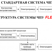 Особенности структуры системы ЧПУ FLEX&nbsp;NC